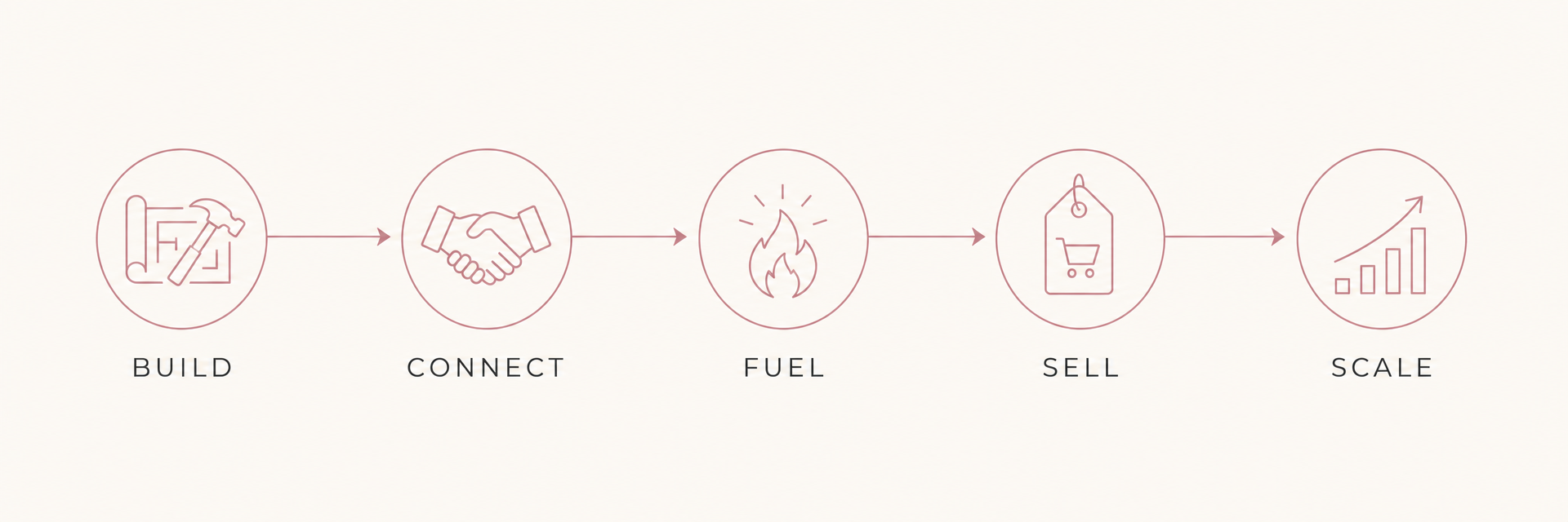 Five step system flow: Build, Connect, Fuel, Sell, Scale